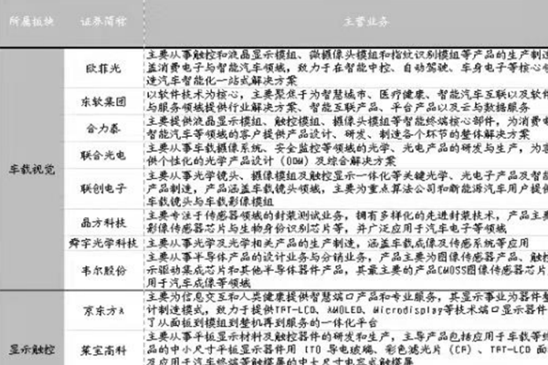 智能汽车行业相关上市公司有哪些？2022年重点企业梳理！