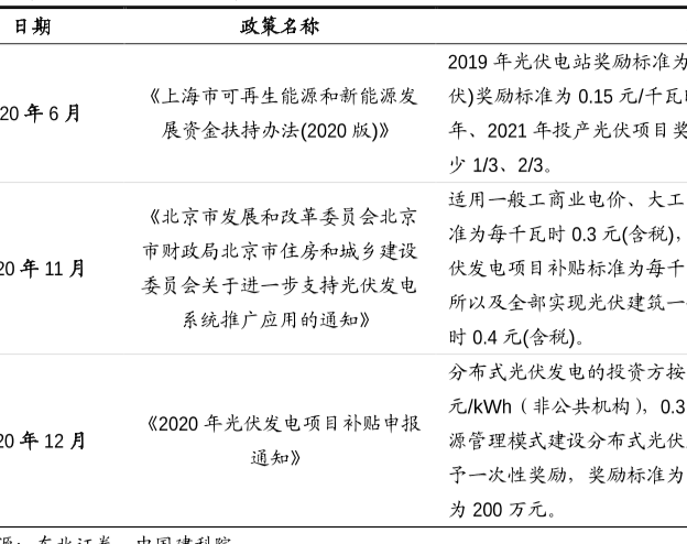 2020年以来国家光伏产业补贴政策分析解读