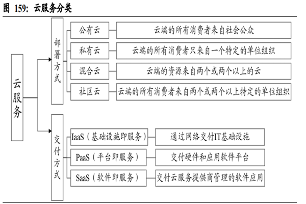云服务包括哪些？国内外云服务提供商梳理