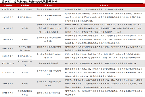 网络安全政策有哪些?2022最新国内网络安全政策梳理 网络安全政策有哪些?2022最新国内网络安全政策梳理