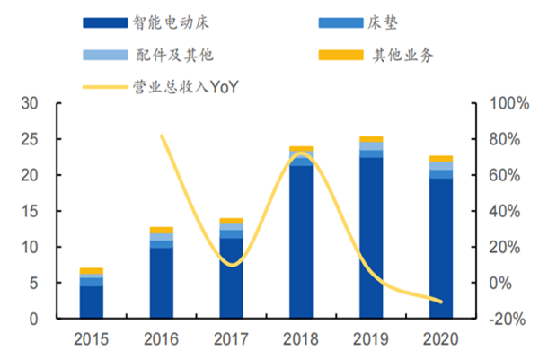 2021全球智能电动床龙头是谁？公司股权结构及营收介绍