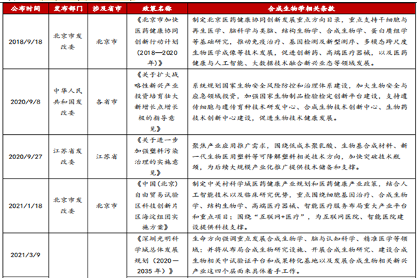 我国合成生物学政策，相关鼓励政策汇总2021