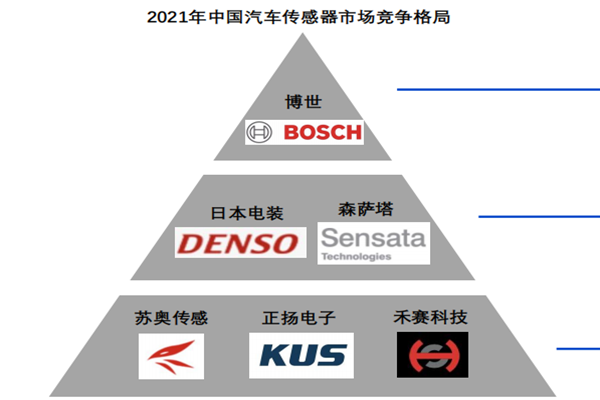 2022我国汽车传感器行业分析，产业链、市场规模、竞争格局一览