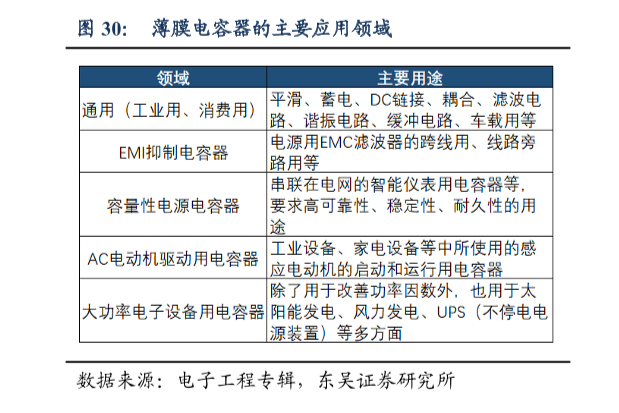 薄膜电容器的主要应用领域和应用实例一览