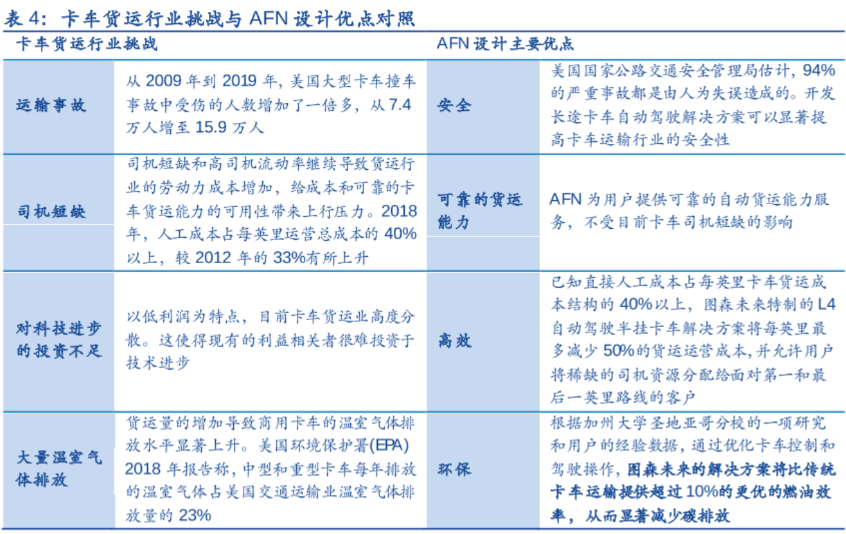 卡车货运行业发展挑战与AFN设计优点对比分析
