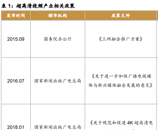 最新国家超高清视频产业政策汇总一览