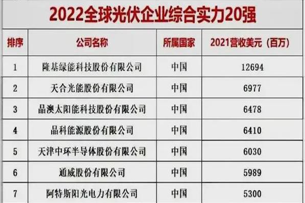 光伏龙头企业有哪个好？2022全球十大光伏企业排名