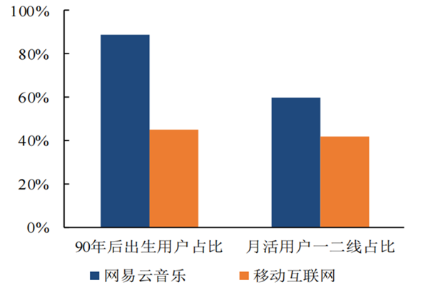 网易云音乐月活数、平台用户画像及收入构成分析