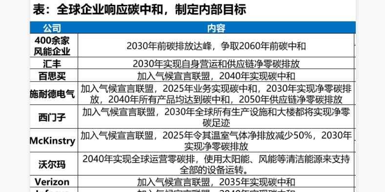 全球企业响应碳中和，制定内部目标情况分析