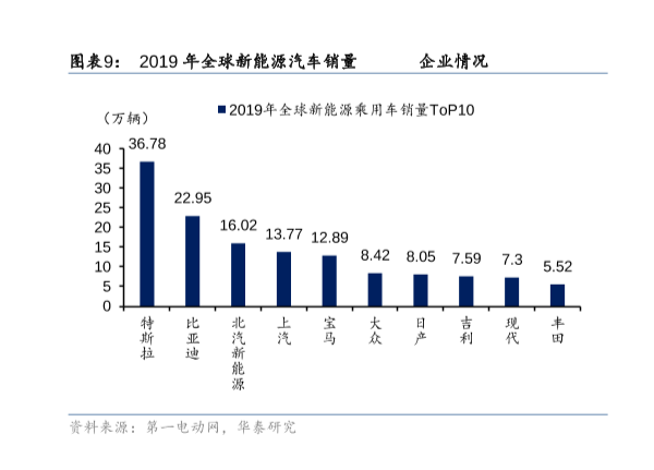 全球新能源汽车销量统计，19年特斯拉销量为36.78万辆！