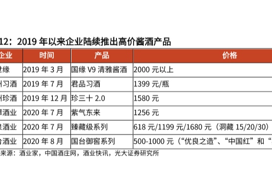 目前高价位的酱香型酒有哪些，今世缘国缘V9清雅酱酒价格在2000元以上！