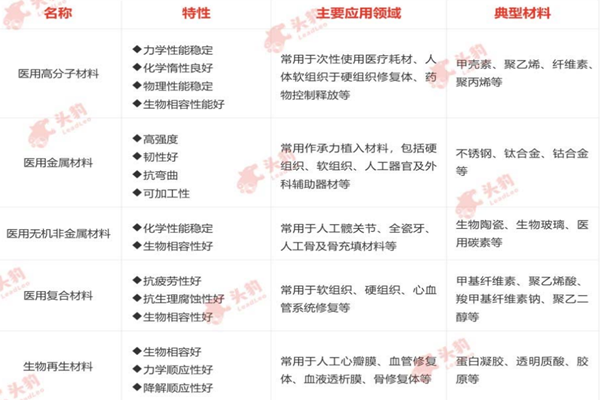 什么是生物医用材料？分类有哪些？典型材料介绍