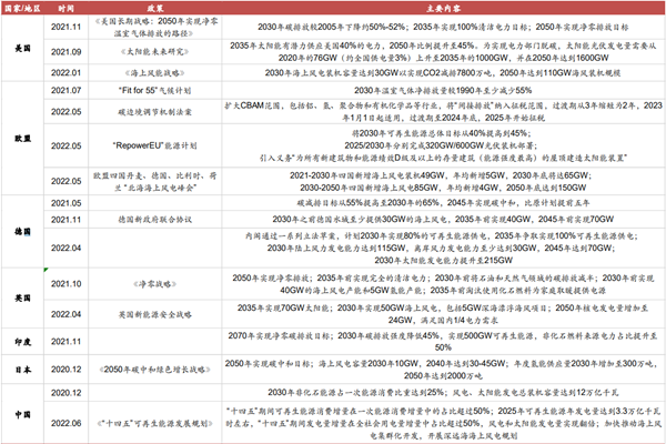 2022最新全球主要国家可再生能源政策梳理