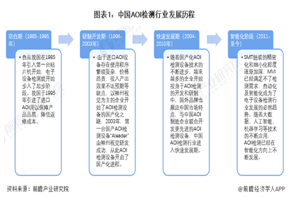 自动光学检测市场前景怎么样？2022自动光学检测行业分析