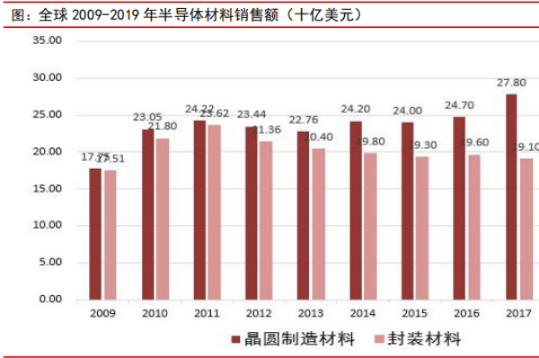 什么是半导体材料？常用的半导体材料有哪些？相关公司一览