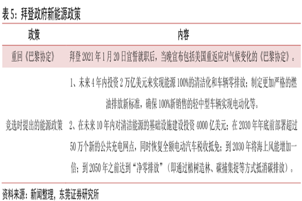 美国拜登的新能源政策最新盘点