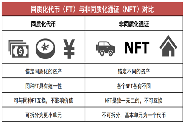 NFT是什么？发展现状和未来展望及概念股一览
