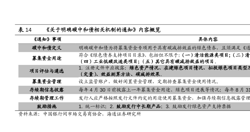 明确碳中和债相关机制分析