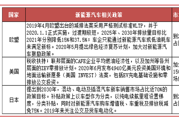 欧盟美国日本新能源汽车市场渗透率解读