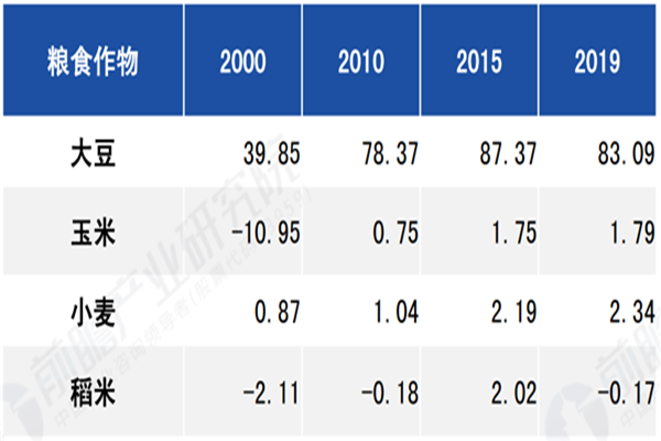 中国粮食安全现状分析