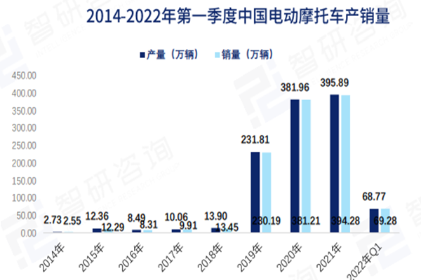 电动摩托车市场现状、市场竞争及发展趋势分析