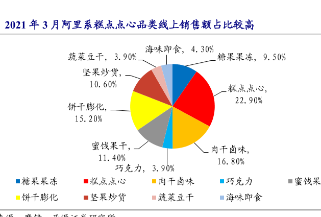 零食线上销售的市场分析2021，糕点点心占比最高为22.90%