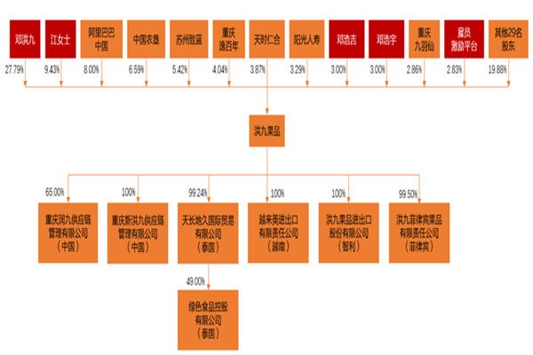 洪九果品香港上市进程，公司董事长、股权结构及营收一览