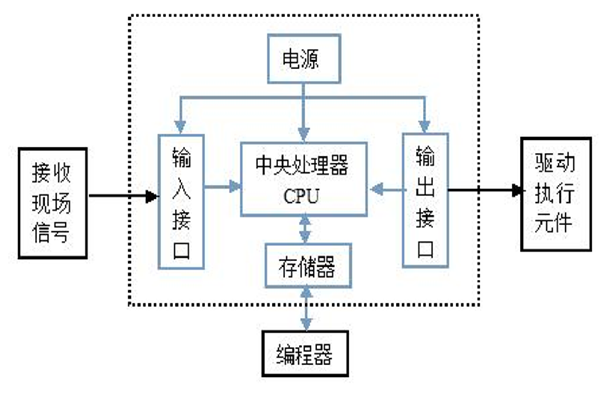 什么是plc？是干什么用的？有什么特点？