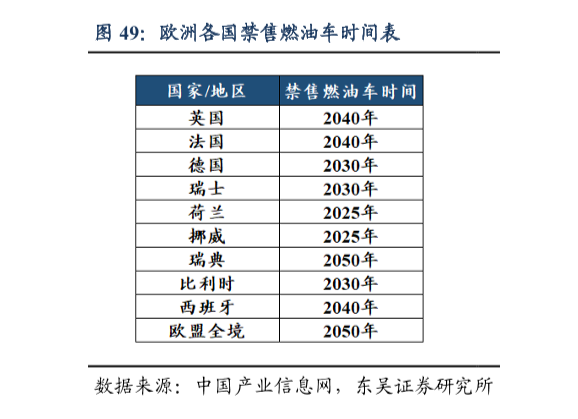 欧洲什么时候禁售燃油车，欧洲国家禁售燃油车时间表一览