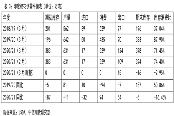 印度棉花供需平衡表，棉花供需数据分析