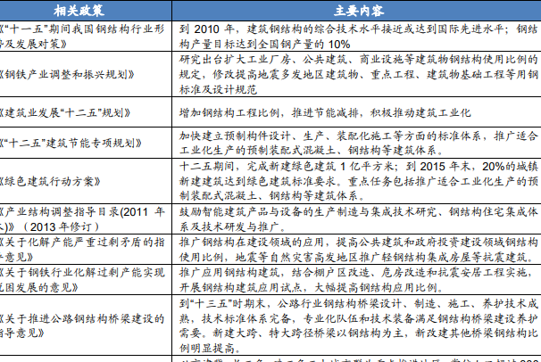 中国钢结构行业政策有哪些？钢结构行业的相关政策梳理