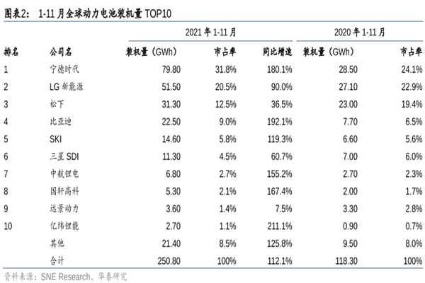 全球动力电池企业装机量排行top10梳理
