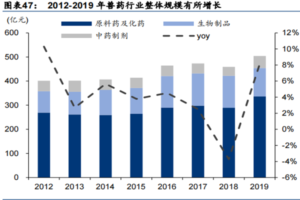 2022兽药行业现状分析，市场结构、市场规模、竞争格局等一览