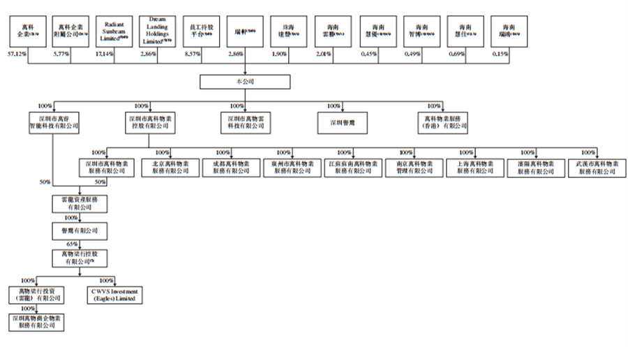 万物云简介，发展历程、股权结构、主营业务及管理层一览