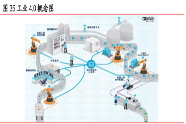 工业4.0是什么意思？内涵及作用分析