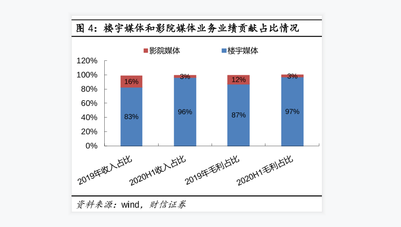 分众传媒楼宇媒体和影院媒体业务业绩情况分析