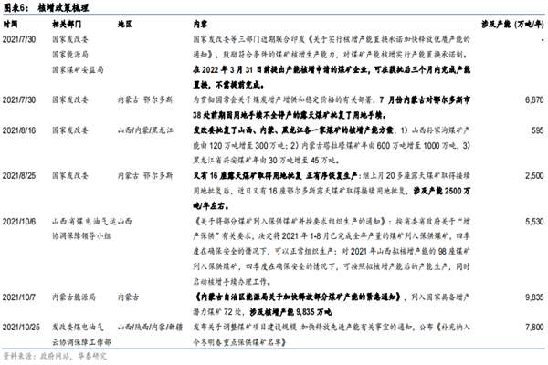 煤炭行业政策：2021年煤矿产能核增相关政策文件汇总梳理