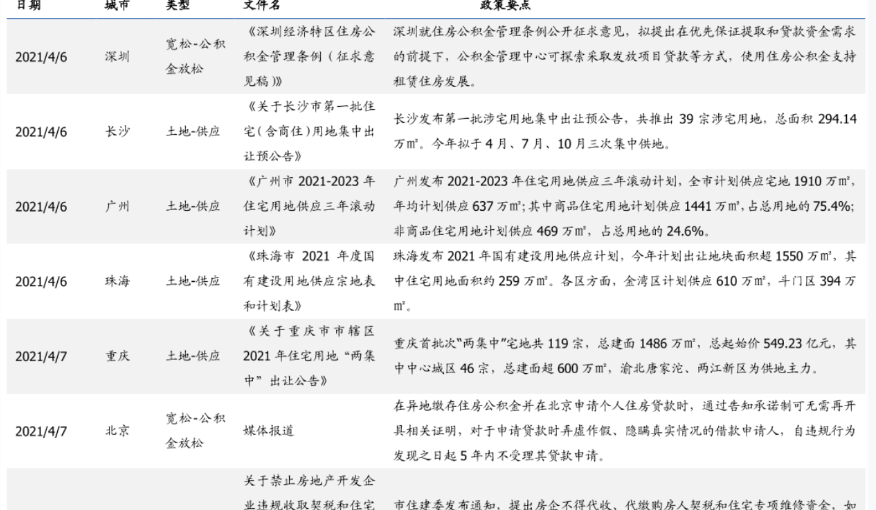 房地产政策最新消息2021：各地区地方政策盘点