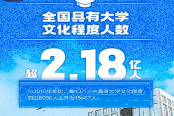 全国超2.18亿人具有大学文化程度，文盲率由4.08%下降为2.67%