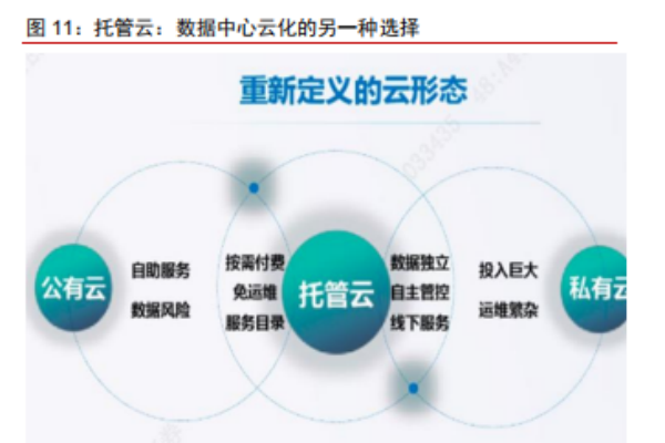 托管云是什么意思？与公有云私有云的区别在哪？优势介绍