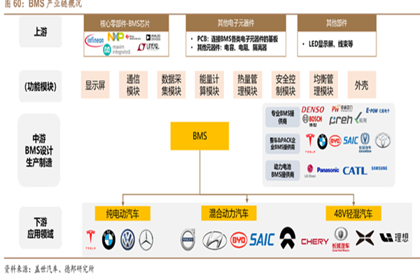 bms产业链、市场现状及行业竞争格局分析