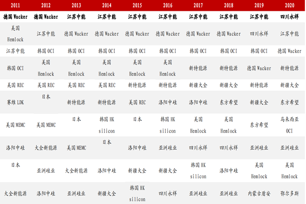 历年多晶硅产能排名top10及2022年多晶硅产能top10梳理