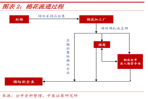 棉花的流通过程分析，流通方式解读