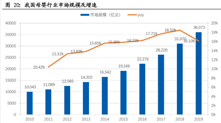 我国母婴行业市场规模及增速情况分析