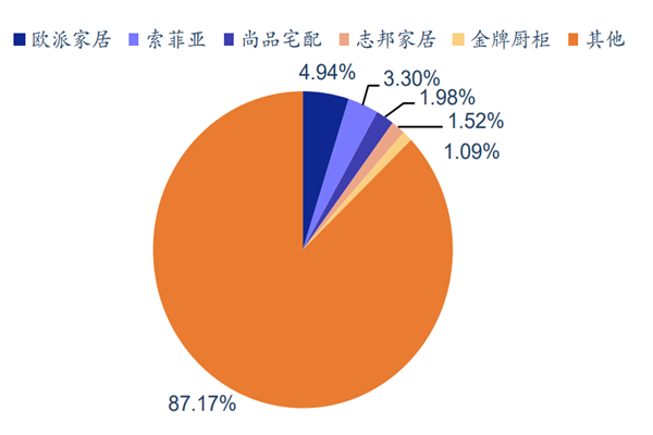 中国定制家居市场规模多大？龙头企业有哪些？市占率多少？