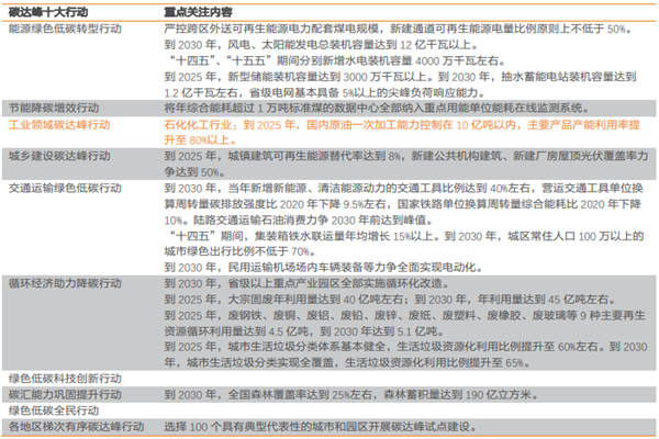 碳达峰十大行动包含什么？重点内容介绍！