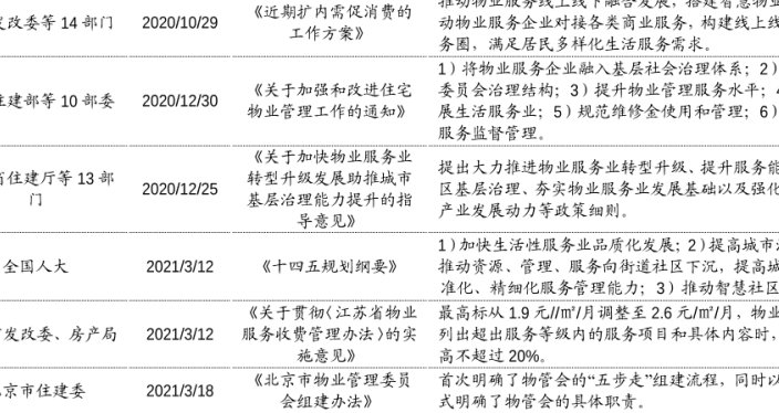2021物业管理新政策梳理，最高标从1.9平方米每月调整至2.6元平方米每月