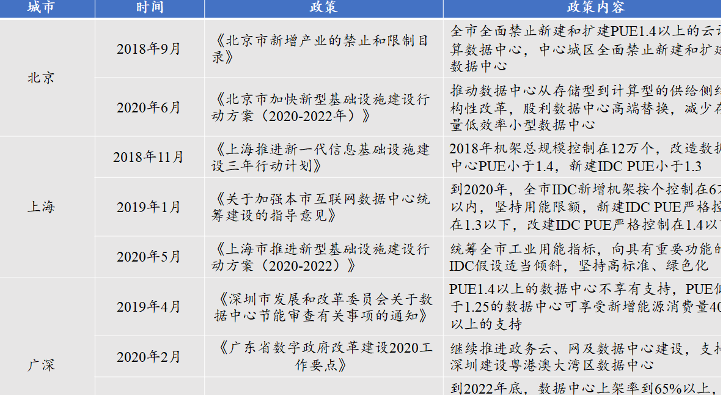 数据中心PUE限制政策汇总，2025年底上架率达75%以上