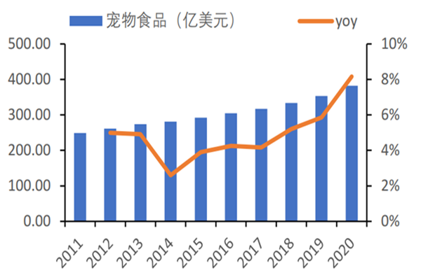 美国宠物市场规模数据及全球十大宠物食品公司一览