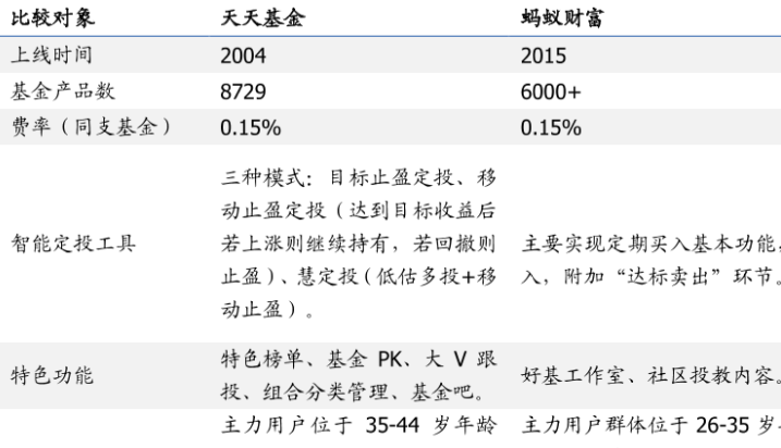 天天基金，蚂蚁财富，腾讯理财通等基金代销平台区别说明